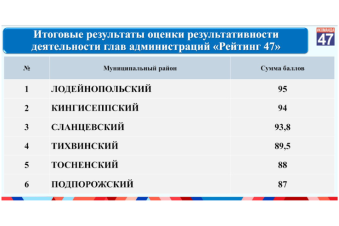 Лодейнопольский район возглавил «Рейтинг 47»